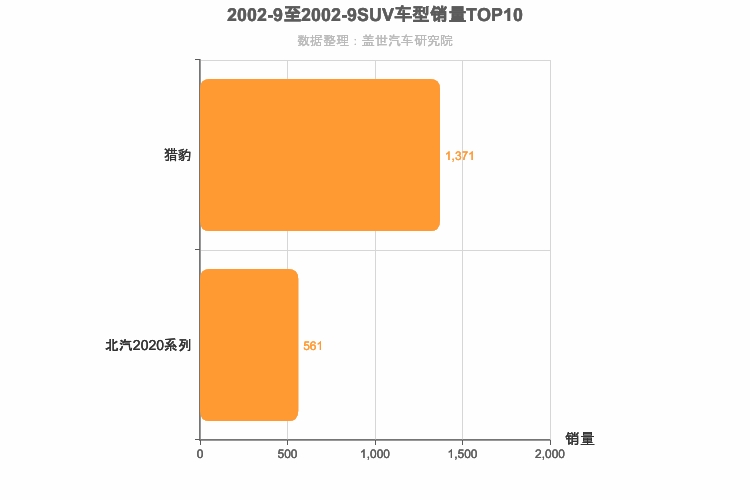 2002年9月SUV销量排行榜