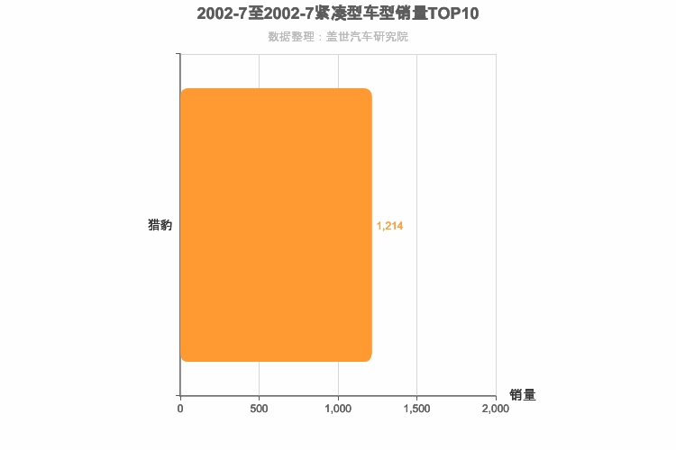 2002年7月紧凑型SUV销量排行榜