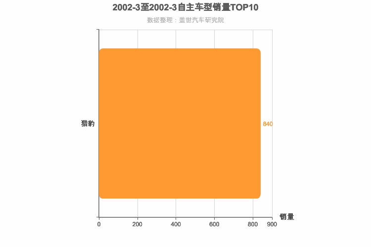 2002年3月自主紧凑型SUV销量排行榜