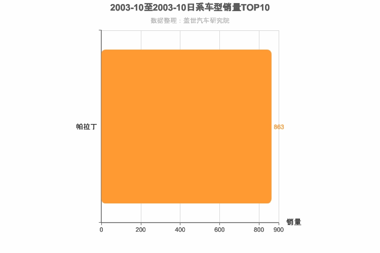 2003年10月日系SUV销量排行榜