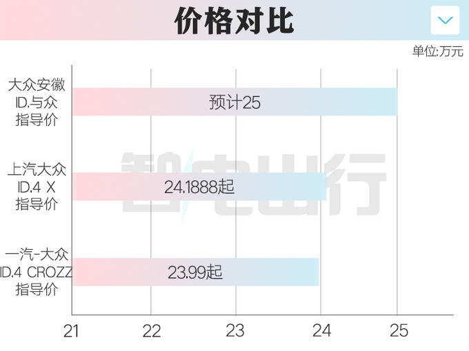 大众首款“金标”车ID.与众7月17日上市！卖20万？