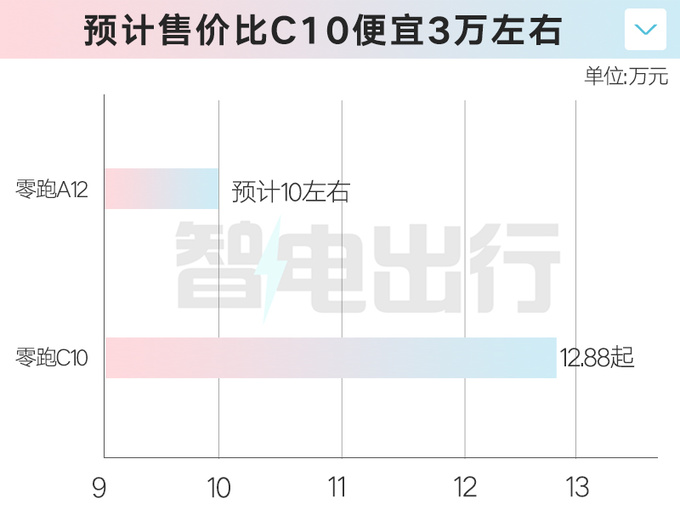 零跑新SUV轴距2.8米，售价10万！朱江明：还有利润