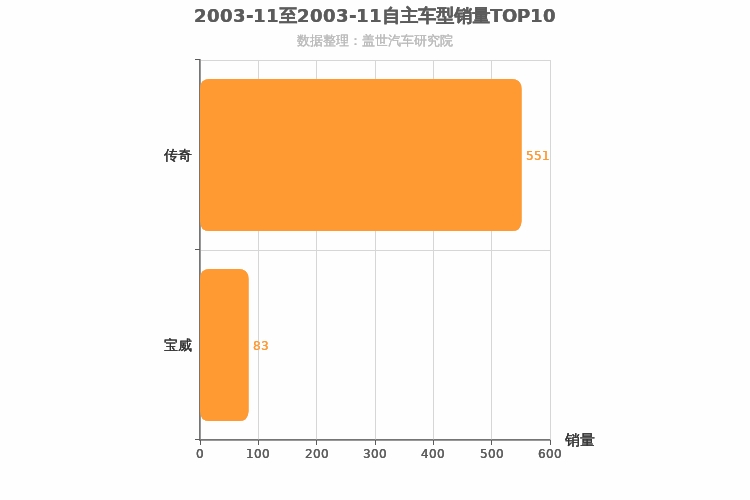 2003年11月自主中型SUV销量排行榜