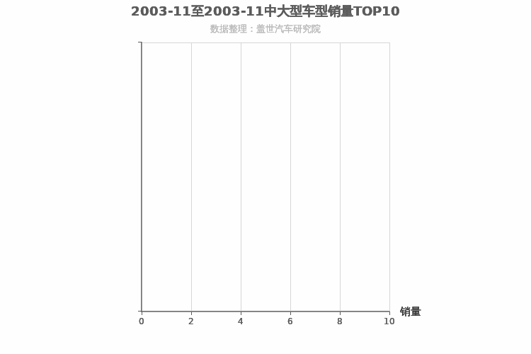 2003年11月中大型SUV销量排行榜