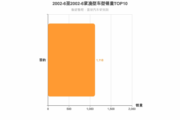 2002年6月紧凑型SUV销量排行榜