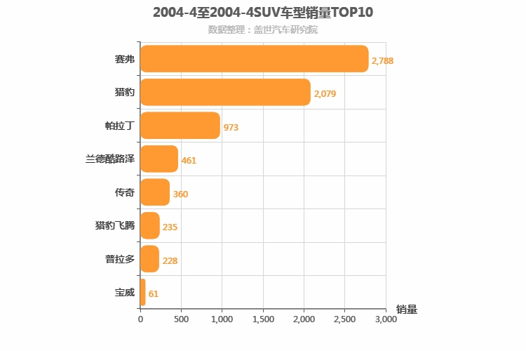 2004年4月SUV销量排行榜