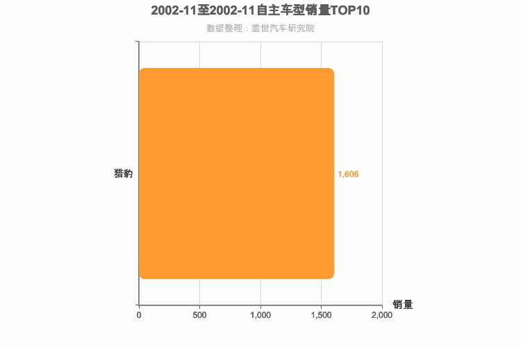 2002年11月自主紧凑型SUV销量排行榜