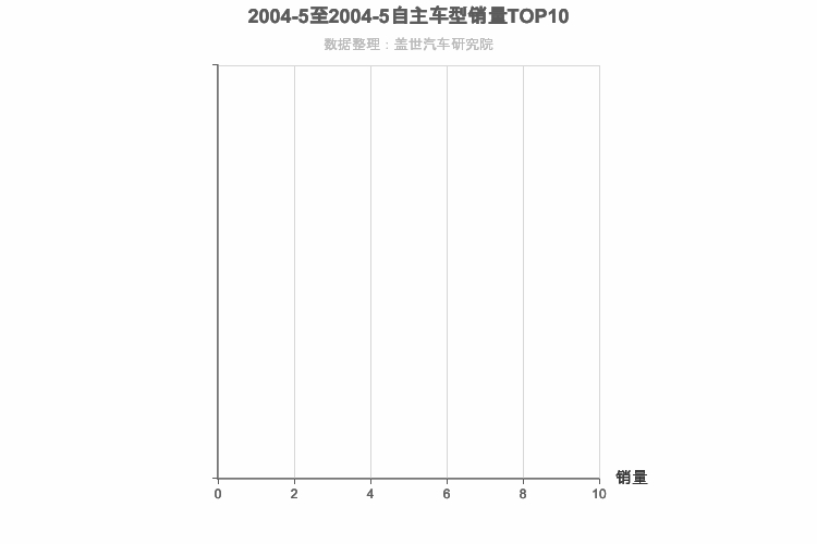 2004年5月自主中大型SUV销量排行榜