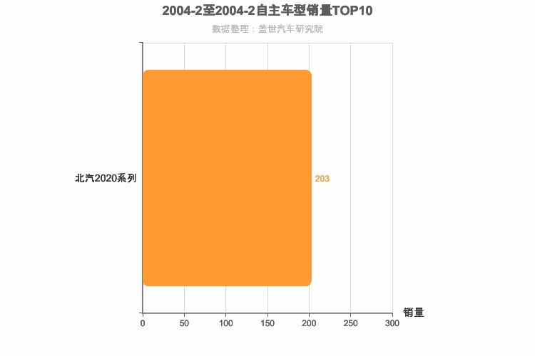 2004年2月自主小型SUV销量排行榜