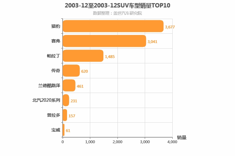 2003年12月SUV销量排行榜