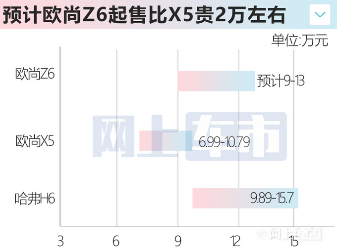 欧尚Z6明天开订！比哈弗H6还大 4S店：预计9-13万