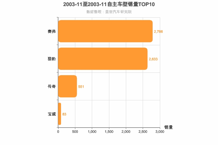 2003年11月自主SUV销量排行榜