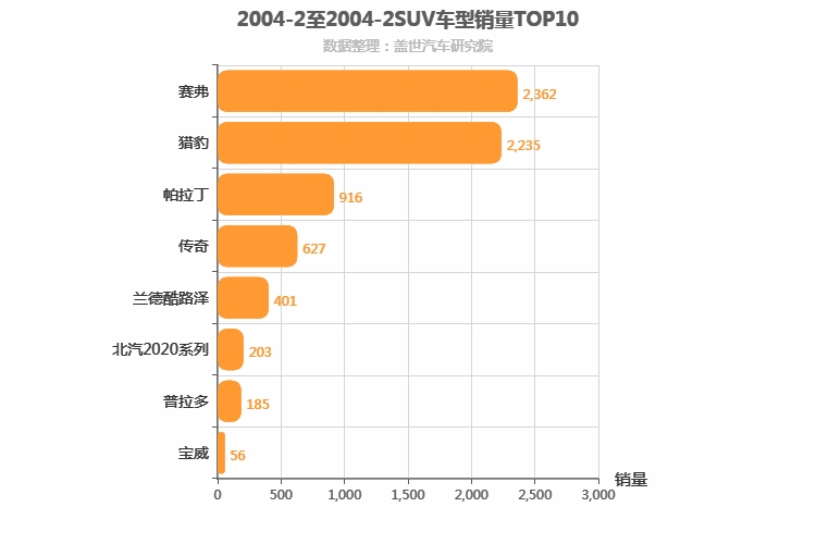 2004年2月SUV销量排行榜