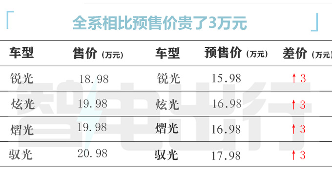 官方涨价！本田猎光e:NS2售18.98万起 现在买降3万