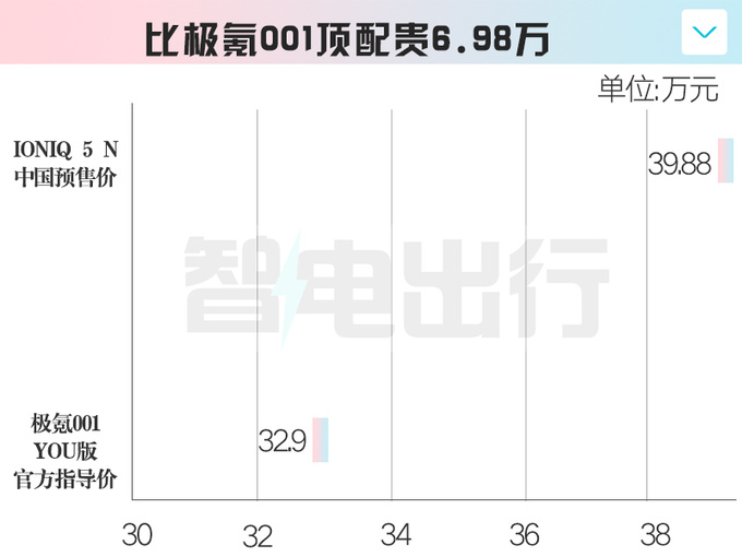 现代IONIQ 5 N预售39.88万！ 预计8月29日上市