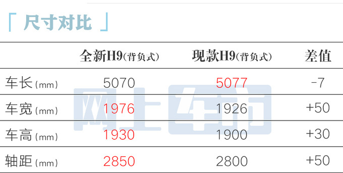 哈弗4S店：新一代H9或8月30日上市！卖18.88万？