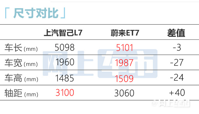 智己L7 Pro明日上市！卖40.88万 采用奔驰S同款配置