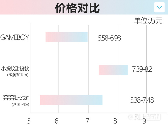 宏光MINIEV新车型5.58万起售！尺寸、续航大幅提升