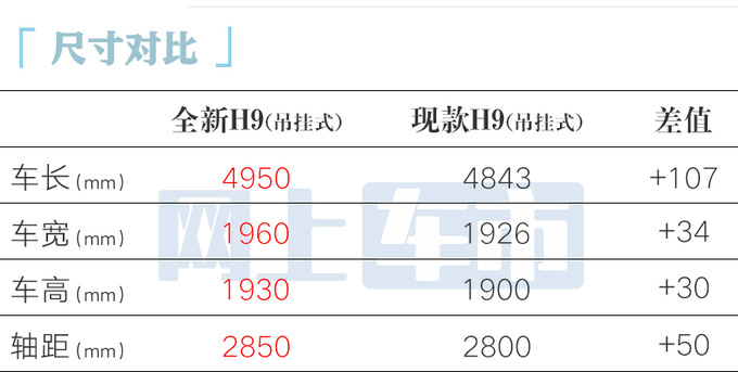 哈弗4S店：新一代H9或8月30日上市！卖18.88万？