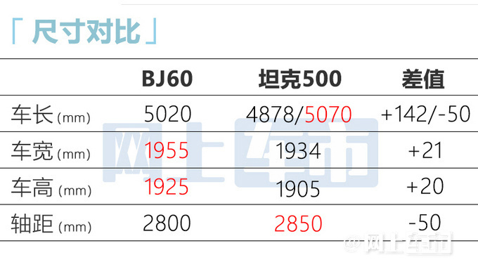 北京越野BJ60全系混动！预计售20-35万 VS坦克500