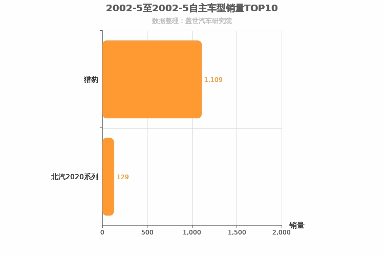 2002年5月自主SUV销量排行榜