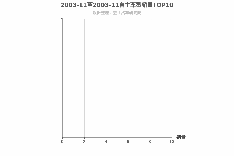 2003年11月自主小型SUV销量排行榜