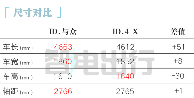 大众首款“金标”车ID.与众7月17日上市！卖20万？