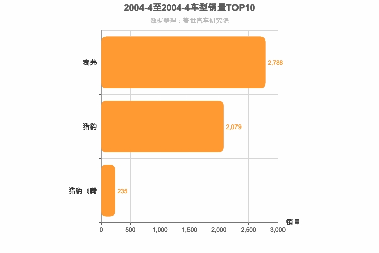 2004年4月自主紧凑型SUV销量排行榜