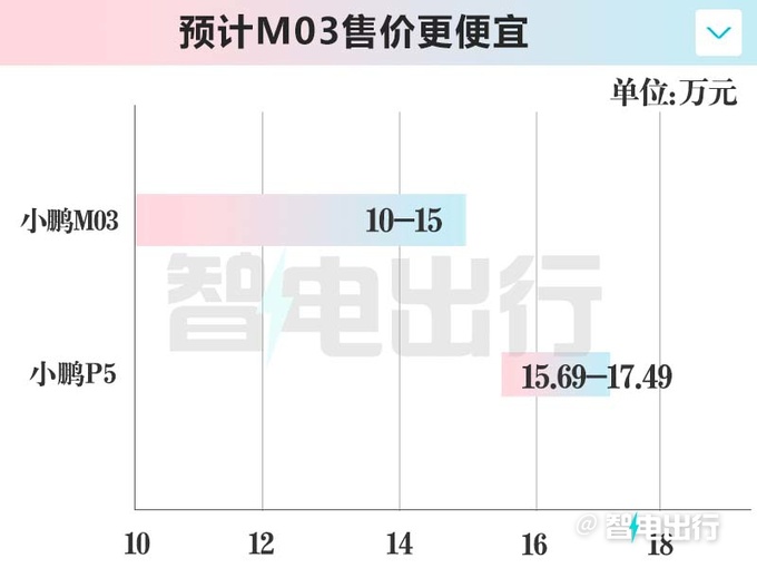 小鹏“低价”品牌首款车M03本月亮相！卖10-15万？