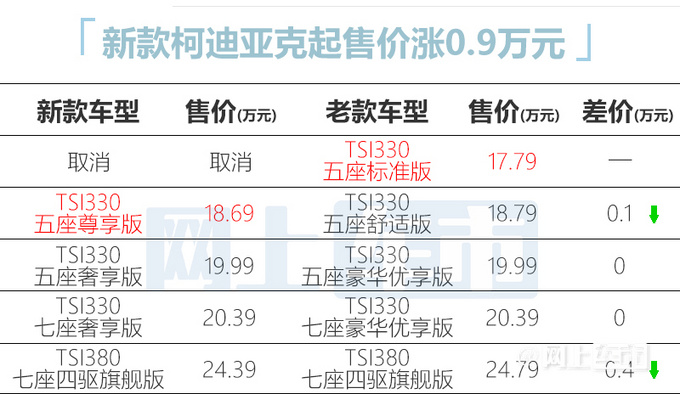 斯柯达新款柯迪亚克车身加长！起售价涨12000元