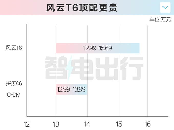 奇瑞探索06混动“换壳”风云T6！车身加长，贵1.7万