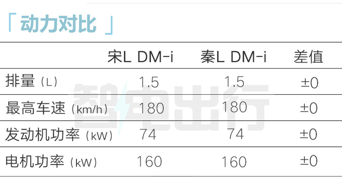 比亚迪4S店：宋L DM-i七月发布！预计售13-17万