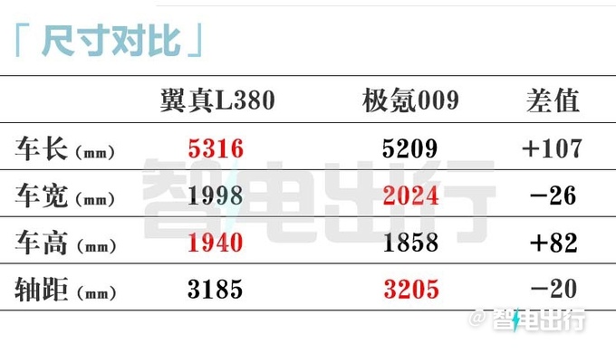 吉利翼真L380七天后上市！比极氪009还大 卖30万？