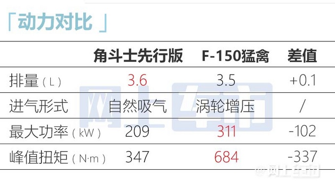 Jeep角斗士街拍曝光！4月上市VS福特F-150猛禽