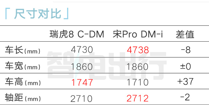 奇瑞瑞虎8混动8月上市？尺寸升级 汽油版4S优惠3万