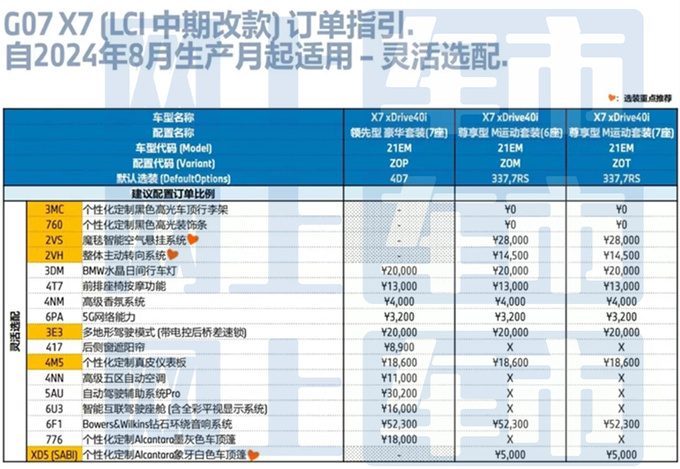 宝马新X7配置曝光，售价上调！4S店：优惠超20万