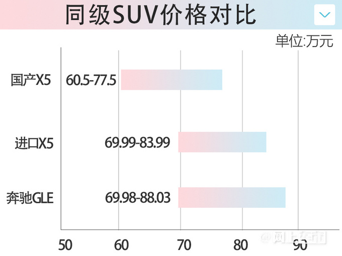 宝马X5国产降价近10万！60.5万起！后排加长13厘米