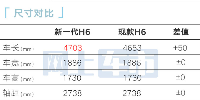 哈弗4S店：新一代H6四天后上市！预计卖9-14万