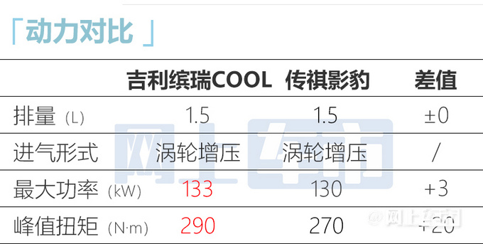 吉利缤瑞COOL四月上市！车身加长 顶配或超11万