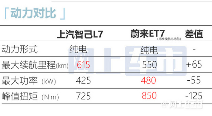 智己L7 Pro版卖40.88万！零百加速不到4秒VS蔚来ET7