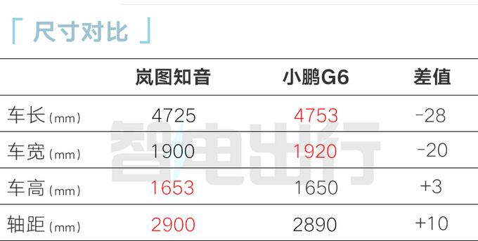 岚图新SUV东风日产造！Pk小鹏G6，起售低于20万？