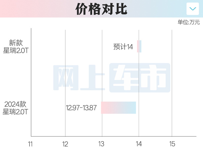 吉利新星瑞曝光！2.0T动力升级 现款4S店降2.5万