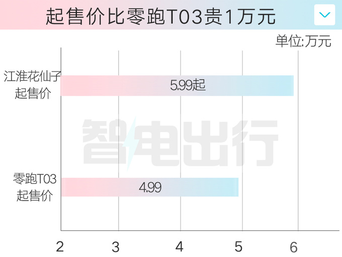 官降1.2万！江淮新花仙子5.99万起售 PK零跑T03