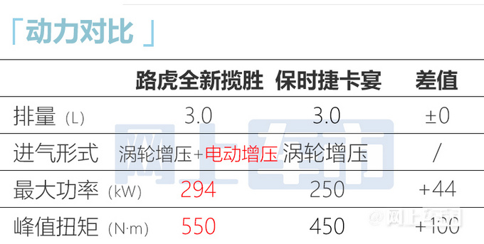 路虎全新揽胜入门版曝光！便宜近45万PK保时捷卡宴