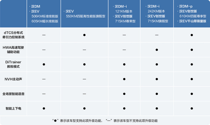 比亚迪汉两周年重磅OTA，看看都升级了什么？