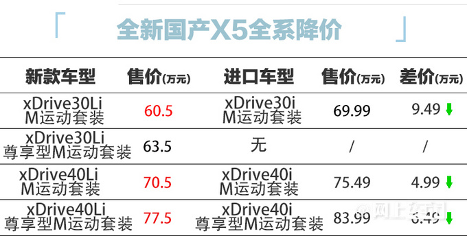 宝马X5国产降价近10万！60.5万起！后排加长13厘米