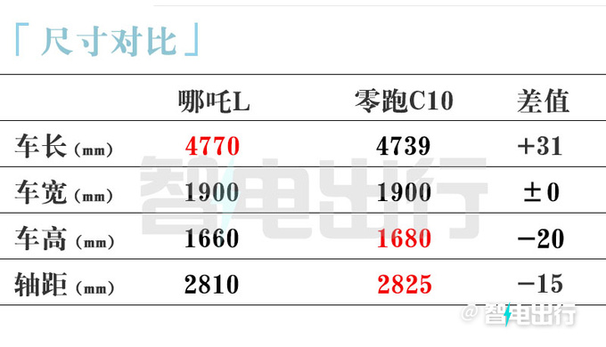 比增程贵1万！哪吒L纯电13.99万起售 现在买优惠2千