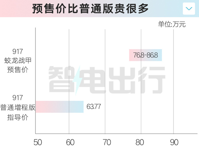 东风猛士917官改版预售76.8万起！增碳纤维套件