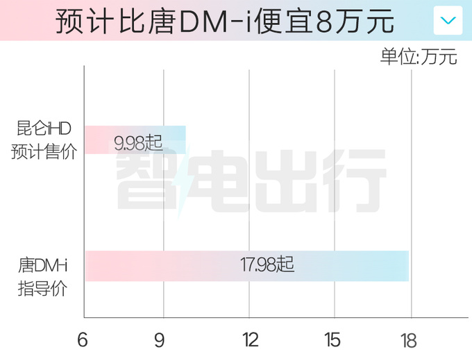 凯翼新昆仑将上市！奇瑞底盘+比亚迪动力，卖9.98万？