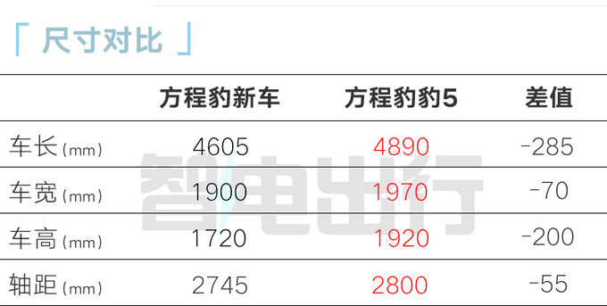 比亚迪方程豹Super 3不叫豹3？官方回应来了